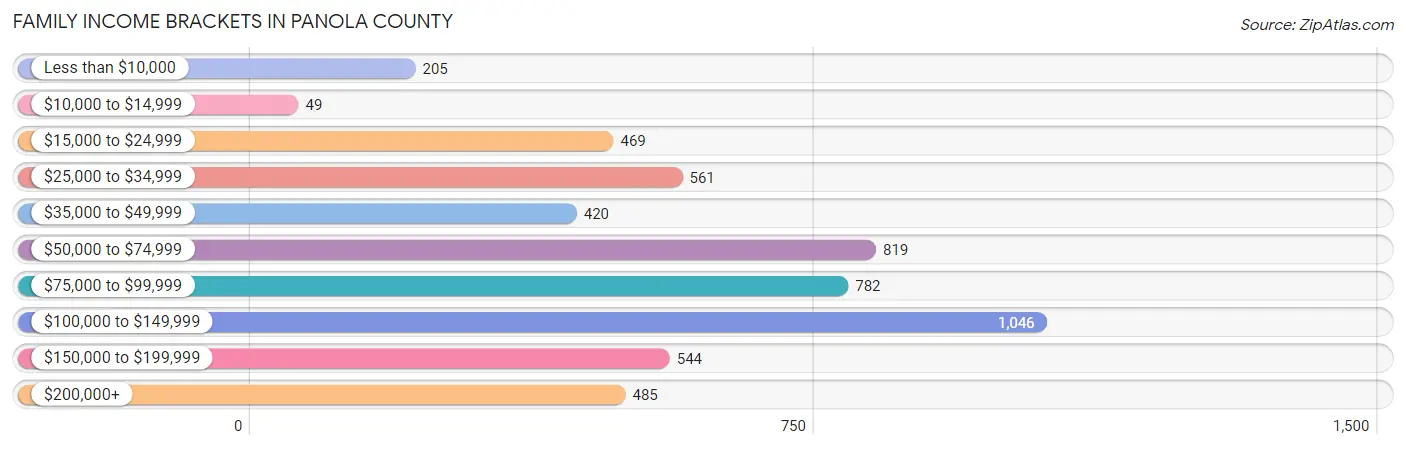 Family Income Brackets in Panola County