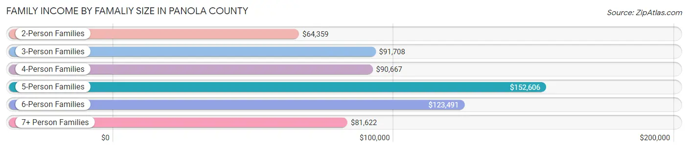 Family Income by Famaliy Size in Panola County