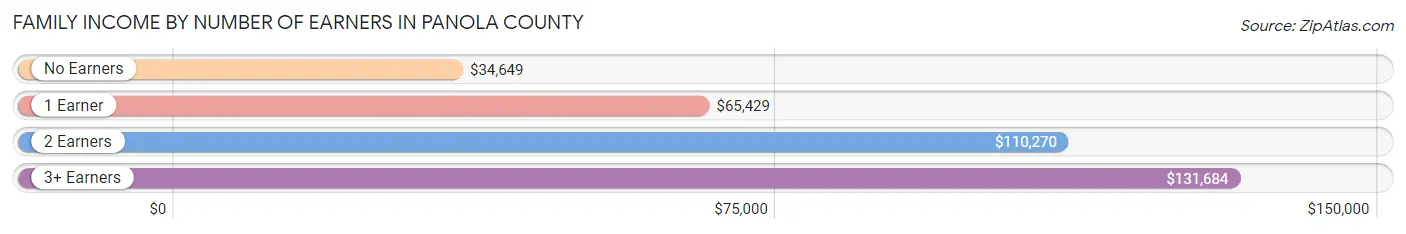 Family Income by Number of Earners in Panola County