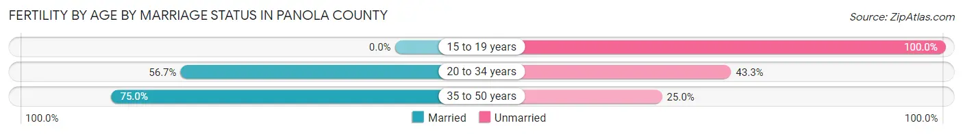 Female Fertility by Age by Marriage Status in Panola County