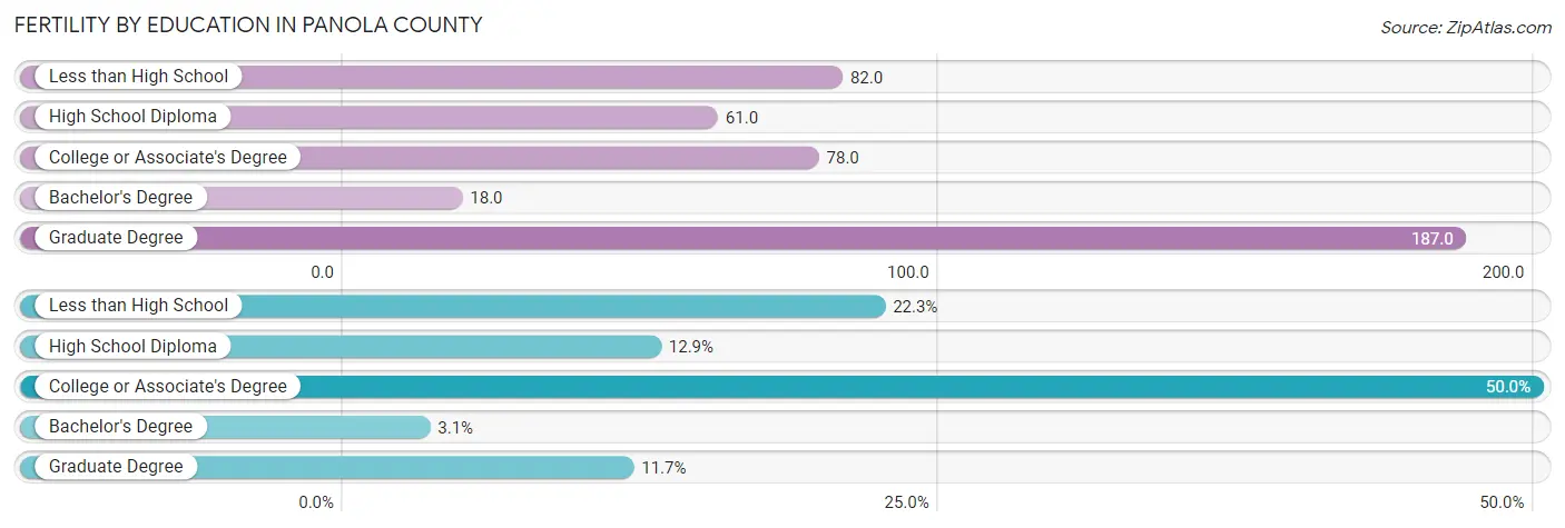 Female Fertility by Education Attainment in Panola County