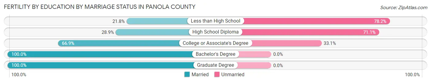 Female Fertility by Education by Marriage Status in Panola County