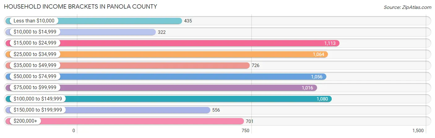 Household Income Brackets in Panola County