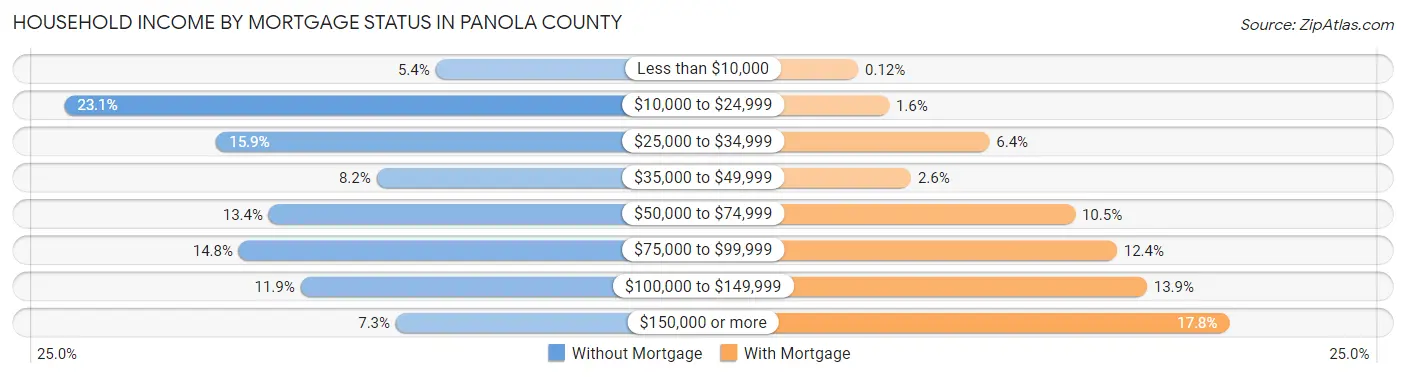 Household Income by Mortgage Status in Panola County