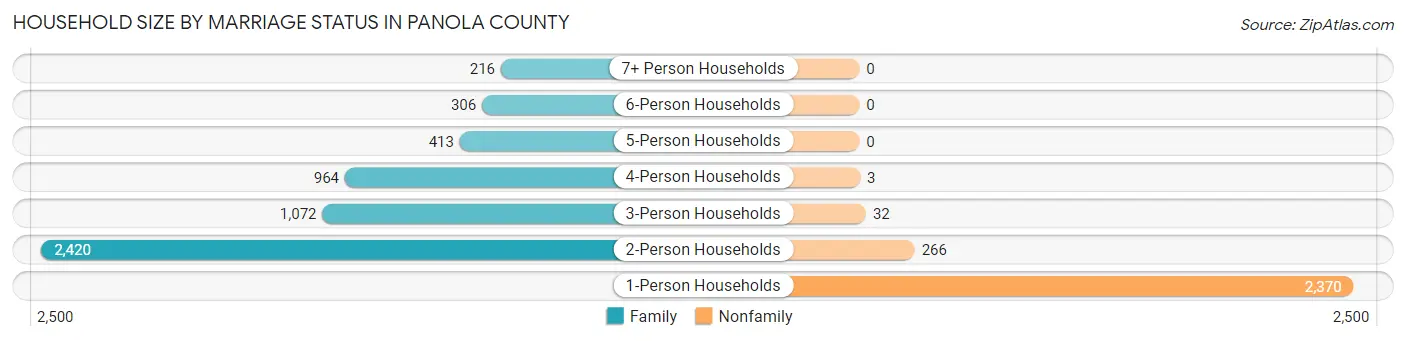 Household Size by Marriage Status in Panola County