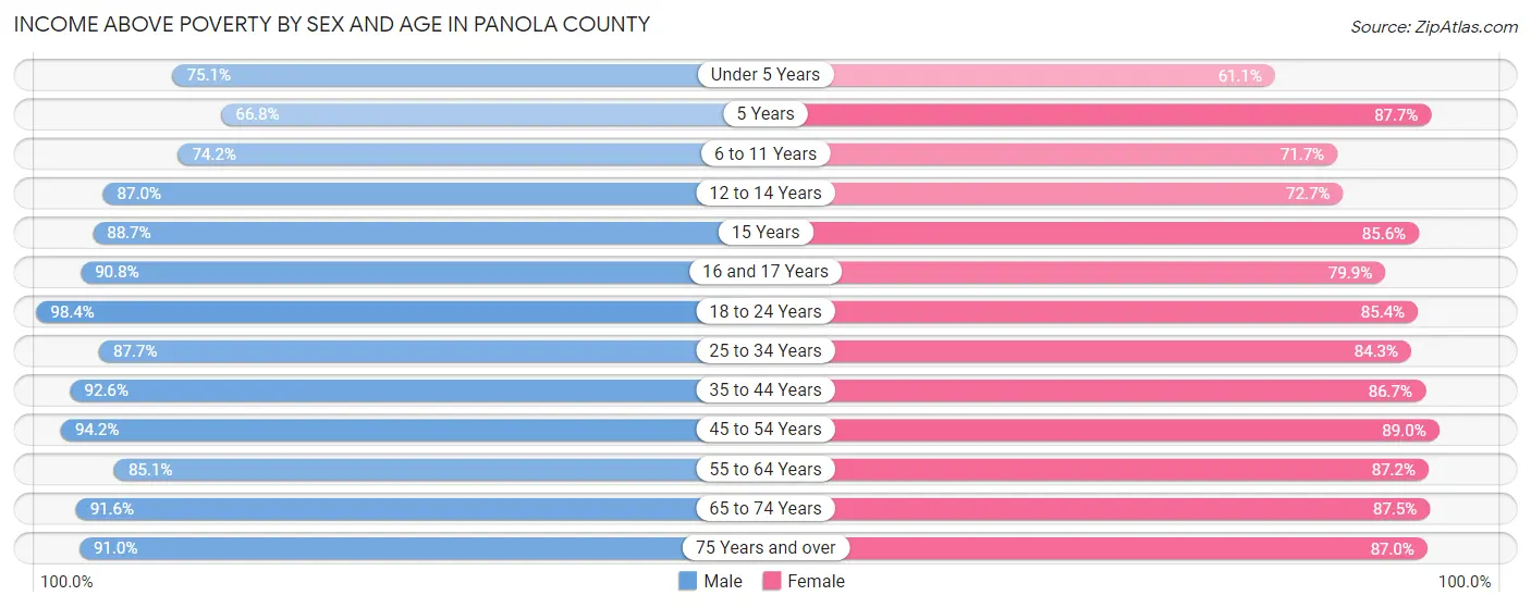 Income Above Poverty by Sex and Age in Panola County
