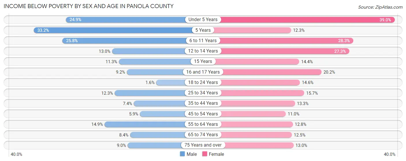 Income Below Poverty by Sex and Age in Panola County