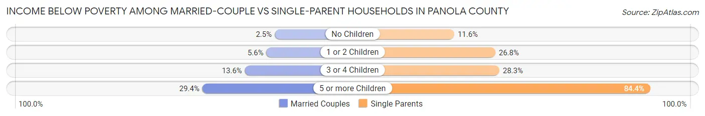 Income Below Poverty Among Married-Couple vs Single-Parent Households in Panola County