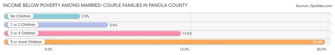Income Below Poverty Among Married-Couple Families in Panola County