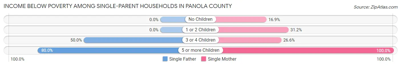 Income Below Poverty Among Single-Parent Households in Panola County