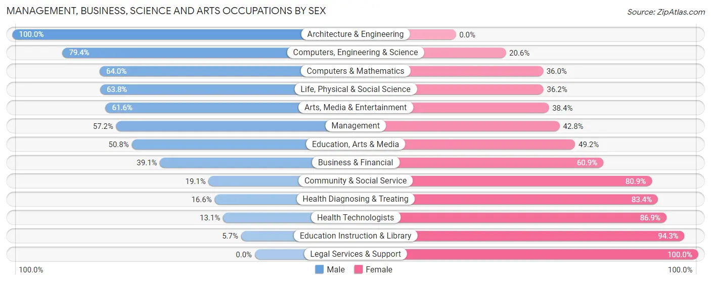 Management, Business, Science and Arts Occupations by Sex in Panola County