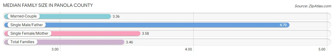 Median Family Size in Panola County