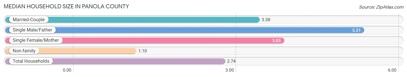 Median Household Size in Panola County