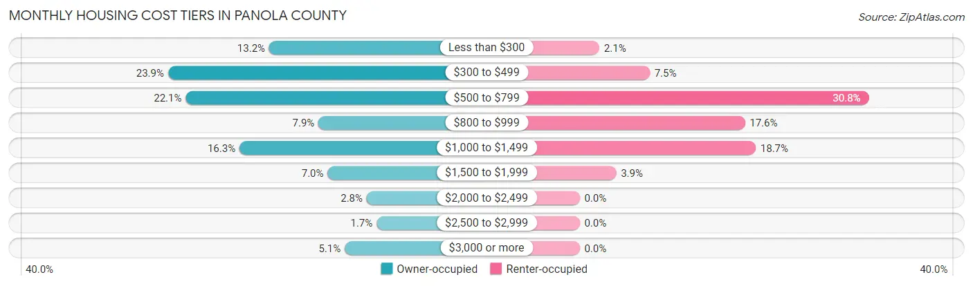 Monthly Housing Cost Tiers in Panola County