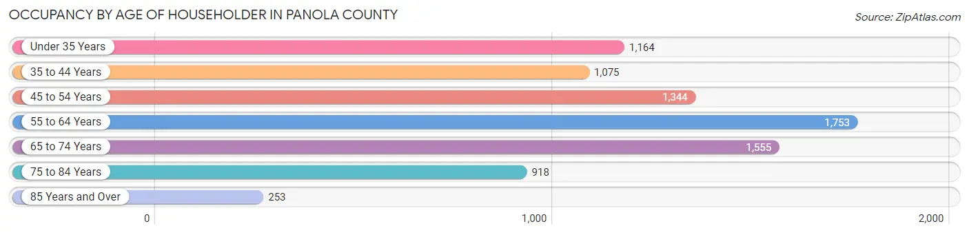 Occupancy by Age of Householder in Panola County