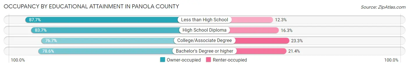 Occupancy by Educational Attainment in Panola County