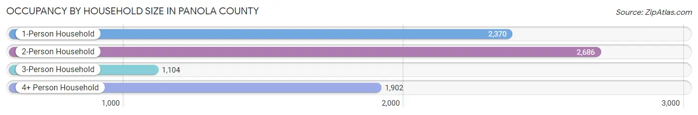 Occupancy by Household Size in Panola County