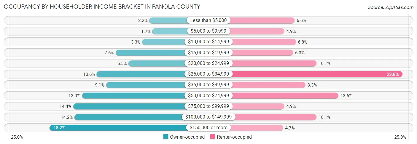 Occupancy by Householder Income Bracket in Panola County