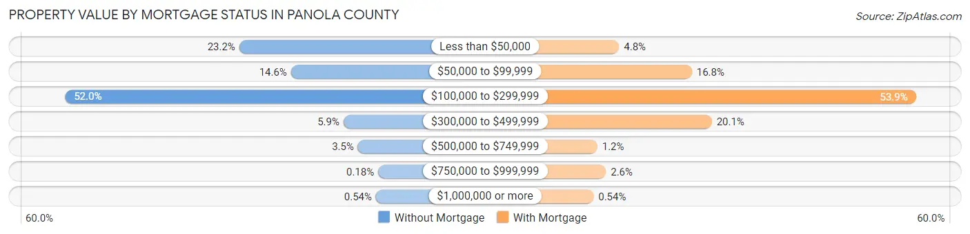 Property Value by Mortgage Status in Panola County