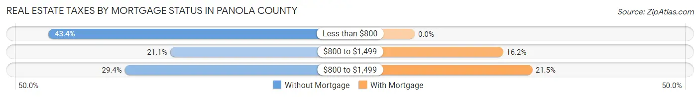 Real Estate Taxes by Mortgage Status in Panola County