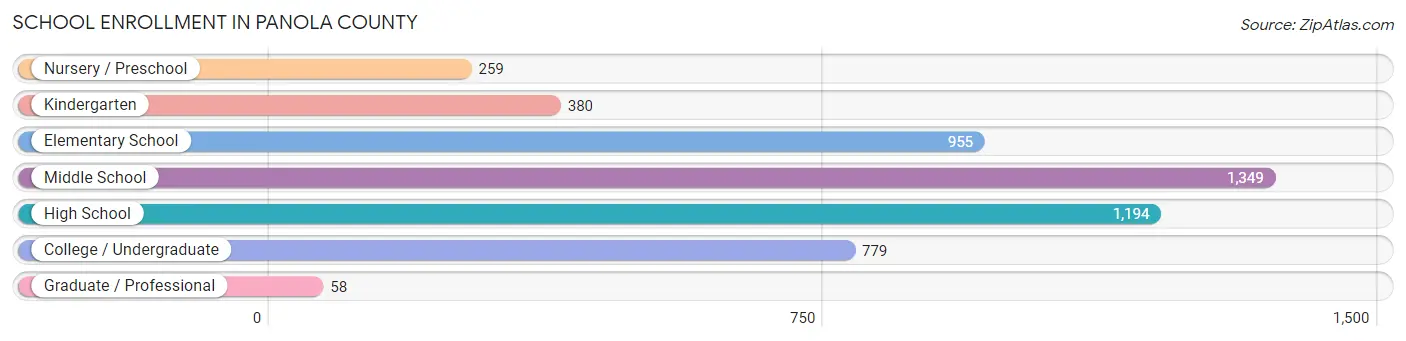 School Enrollment in Panola County