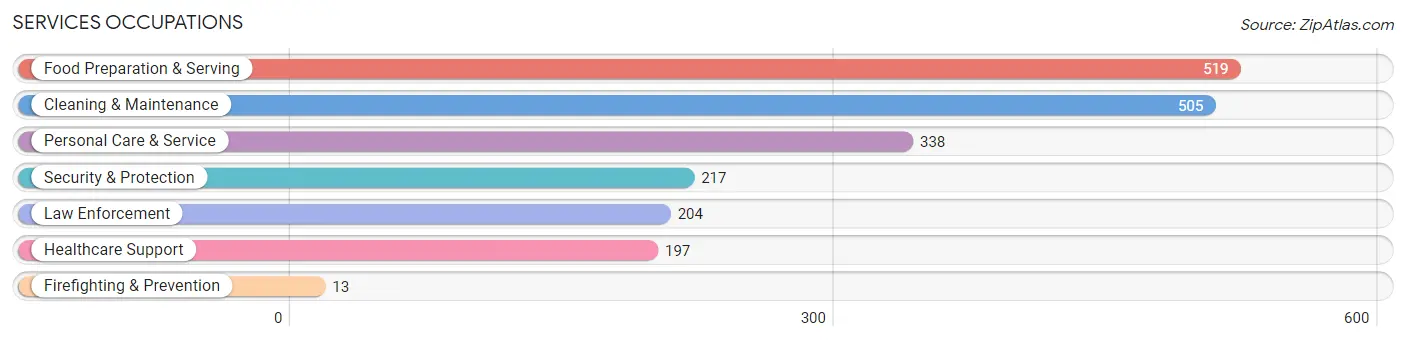 Services Occupations in Panola County
