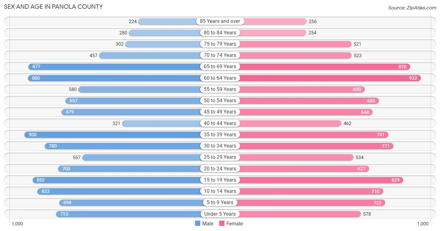 Sex and Age in Panola County