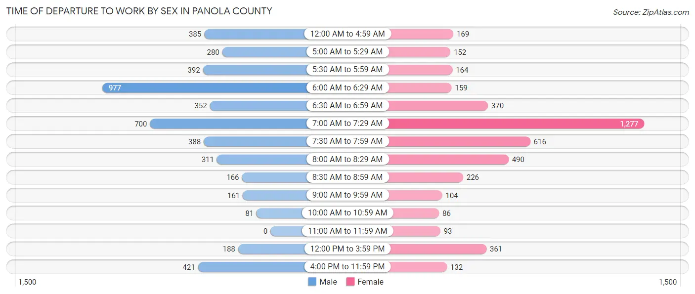 Time of Departure to Work by Sex in Panola County