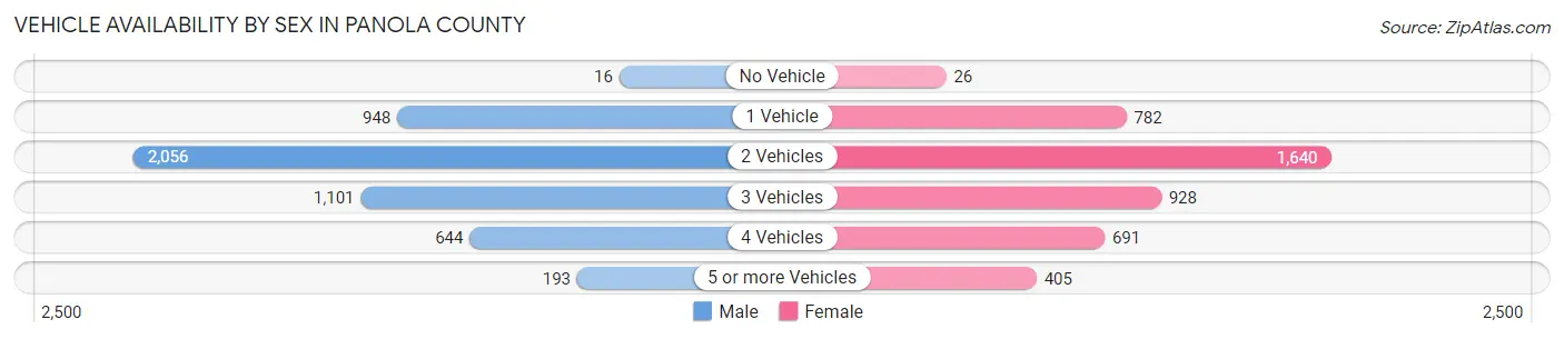Vehicle Availability by Sex in Panola County