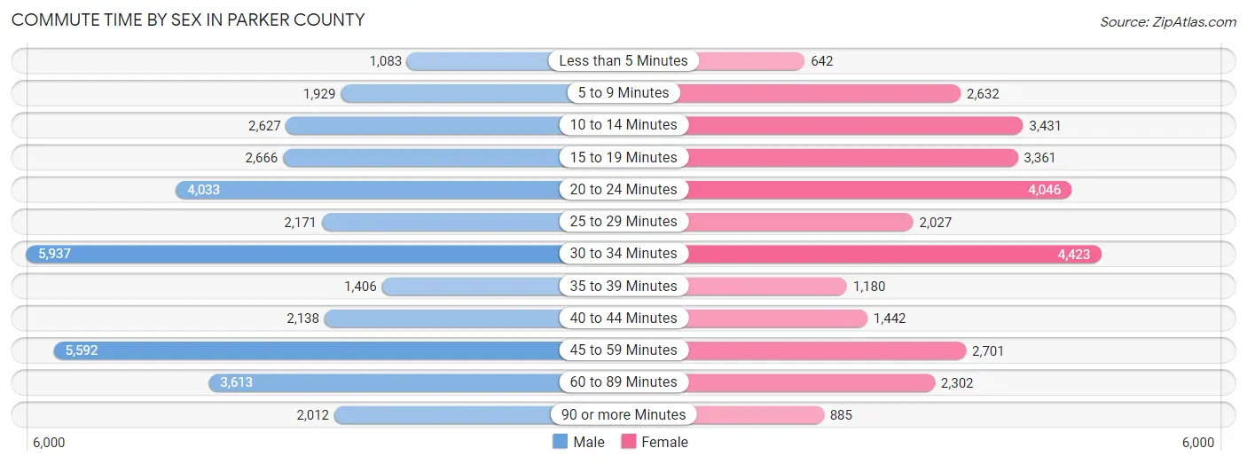 Commute Time by Sex in Parker County