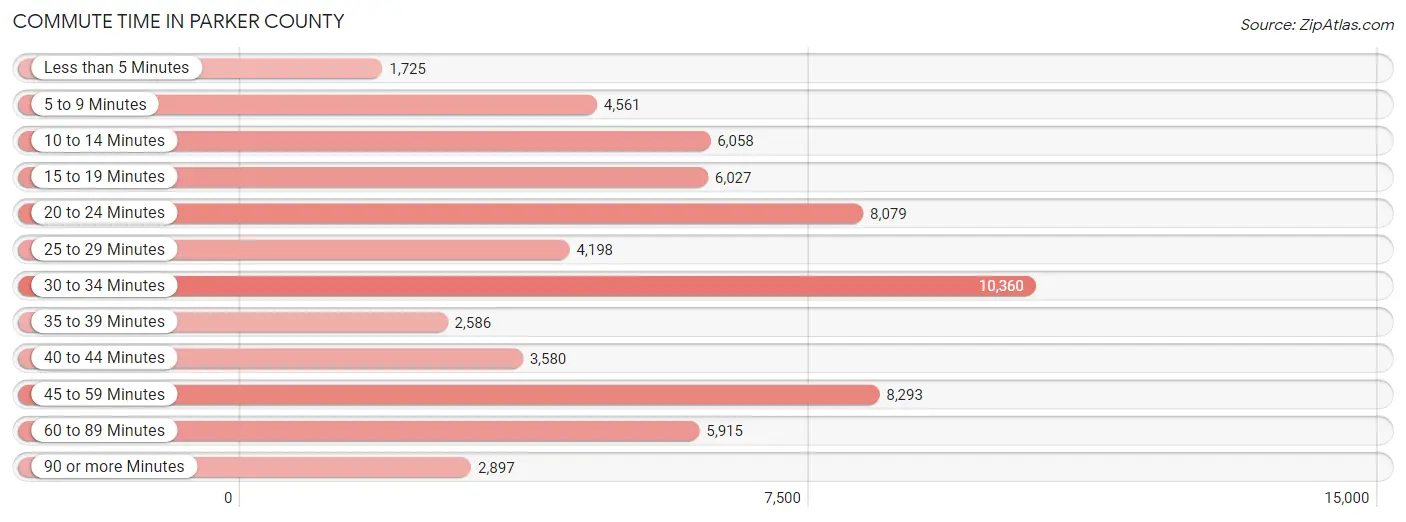 Commute Time in Parker County