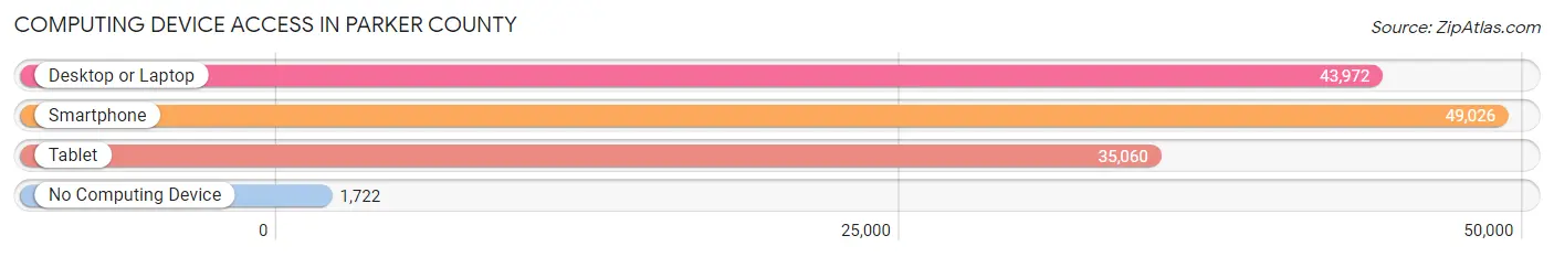 Computing Device Access in Parker County