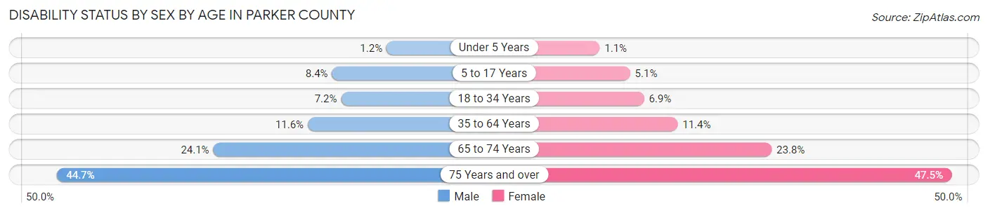 Disability Status by Sex by Age in Parker County