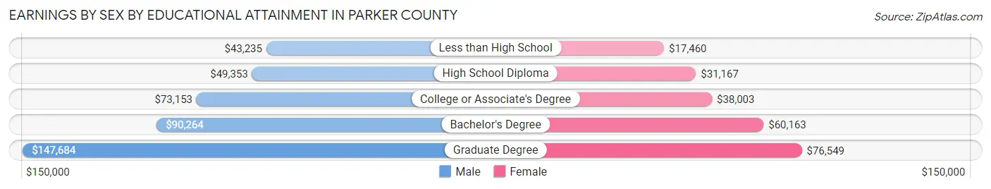 Earnings by Sex by Educational Attainment in Parker County