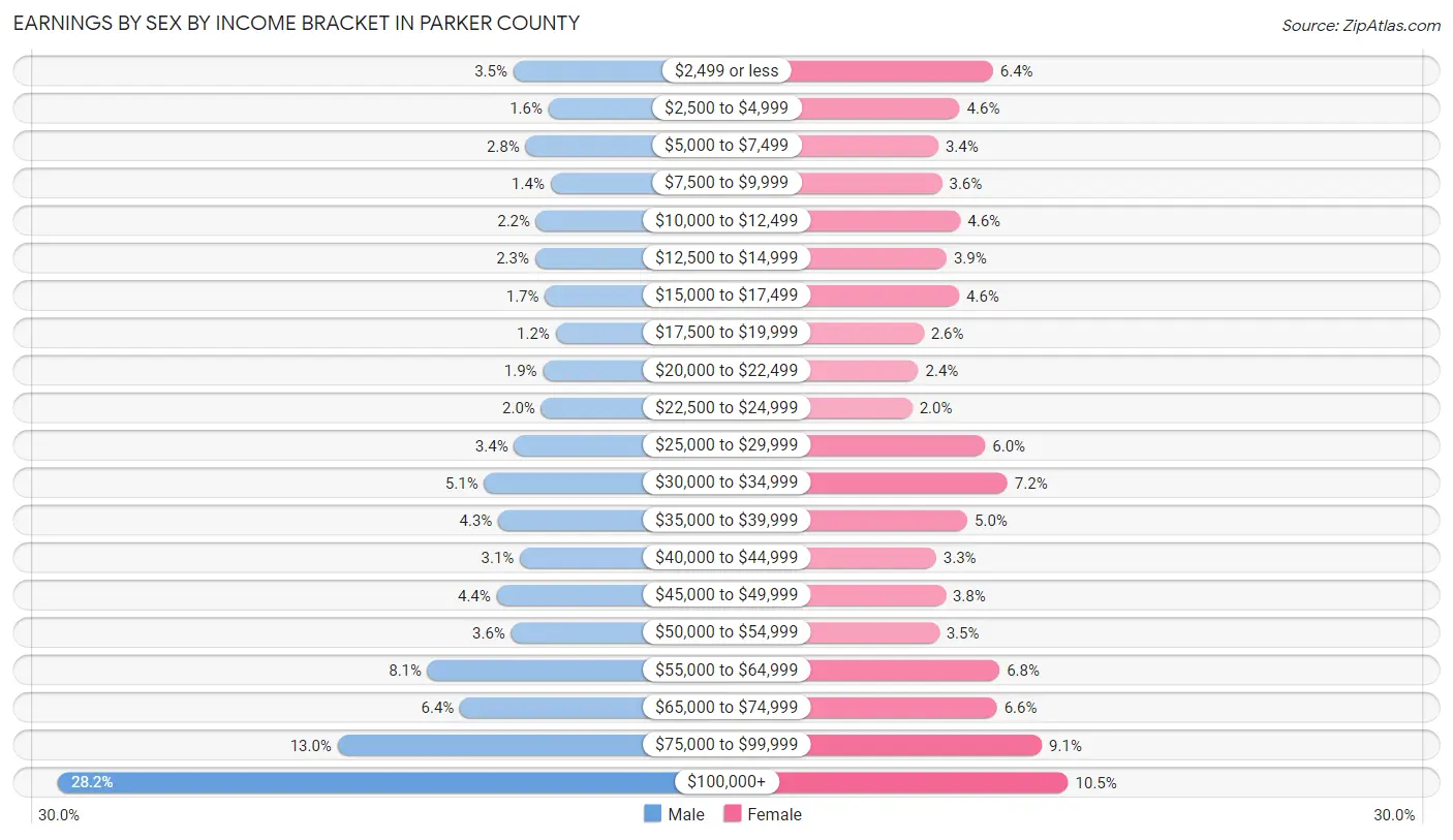 Earnings by Sex by Income Bracket in Parker County