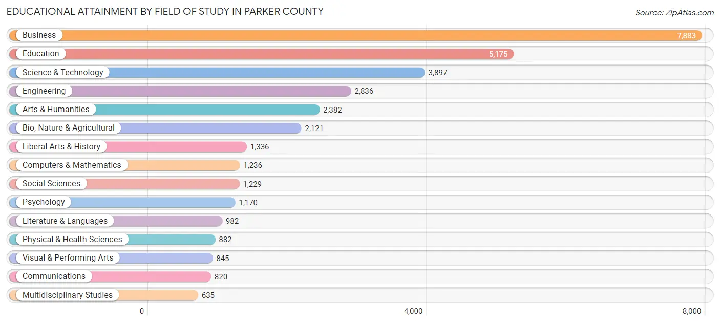 Educational Attainment by Field of Study in Parker County