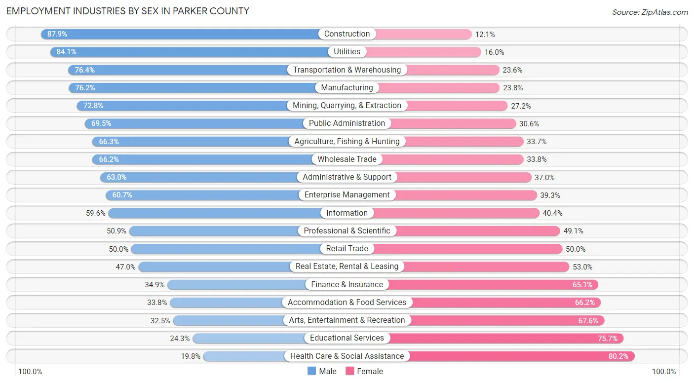 Employment Industries by Sex in Parker County