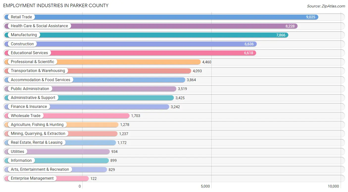 Employment Industries in Parker County