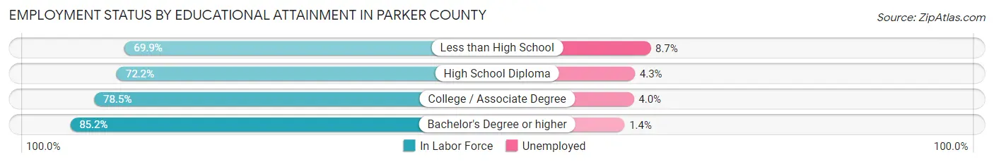 Employment Status by Educational Attainment in Parker County