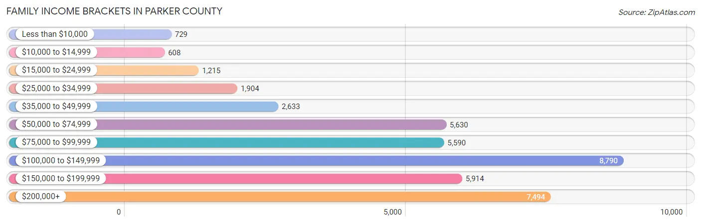 Family Income Brackets in Parker County