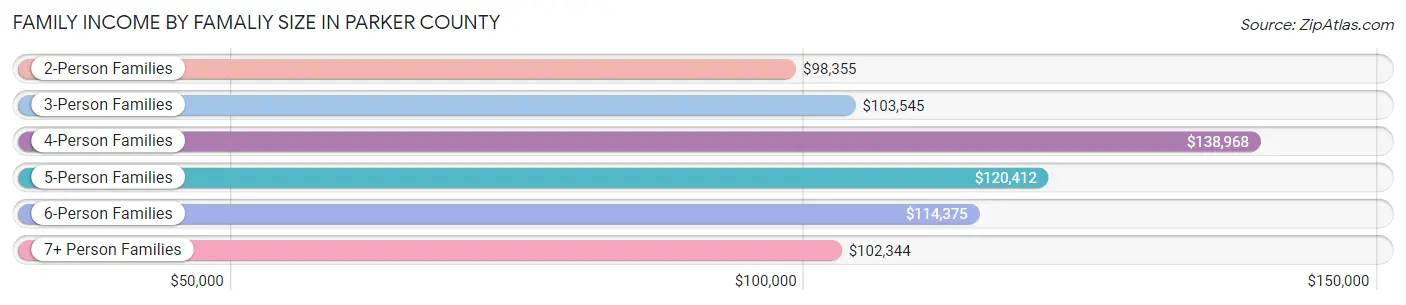 Family Income by Famaliy Size in Parker County