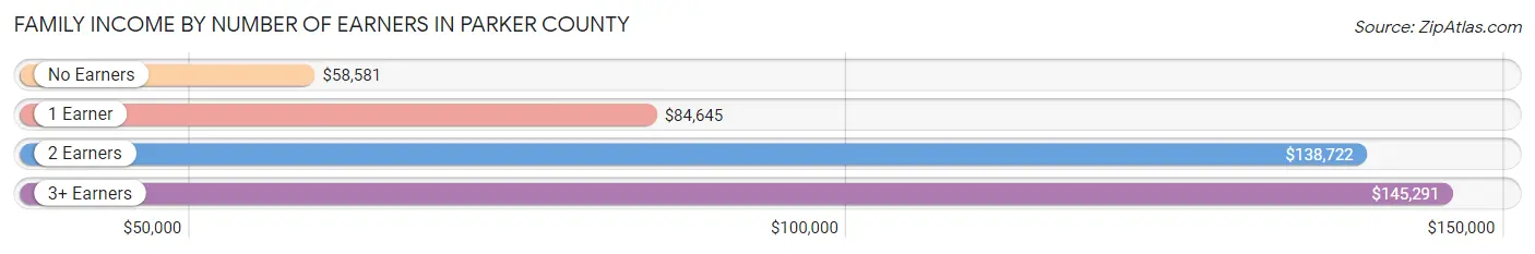 Family Income by Number of Earners in Parker County