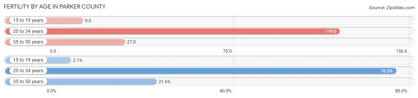 Female Fertility by Age in Parker County