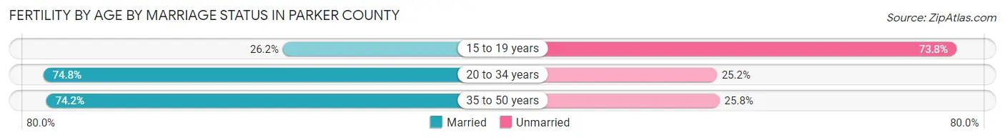 Female Fertility by Age by Marriage Status in Parker County