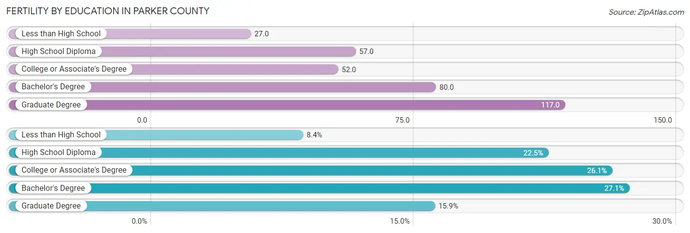 Female Fertility by Education Attainment in Parker County