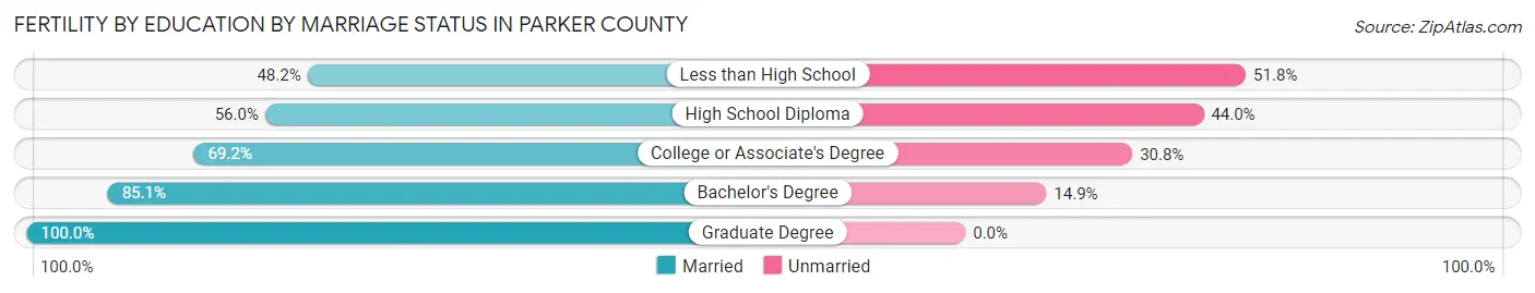 Female Fertility by Education by Marriage Status in Parker County