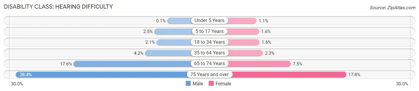 Disability in Parker County: <span>Hearing Difficulty</span>