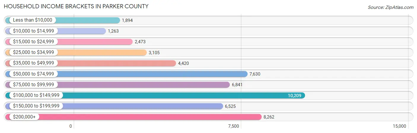Household Income Brackets in Parker County