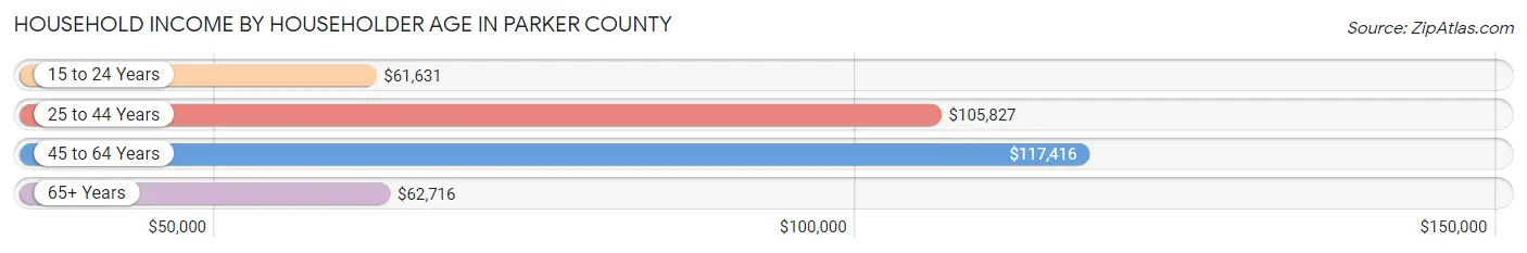Household Income by Householder Age in Parker County