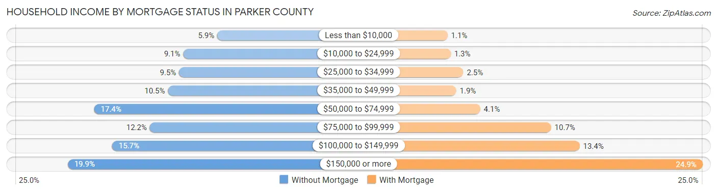 Household Income by Mortgage Status in Parker County